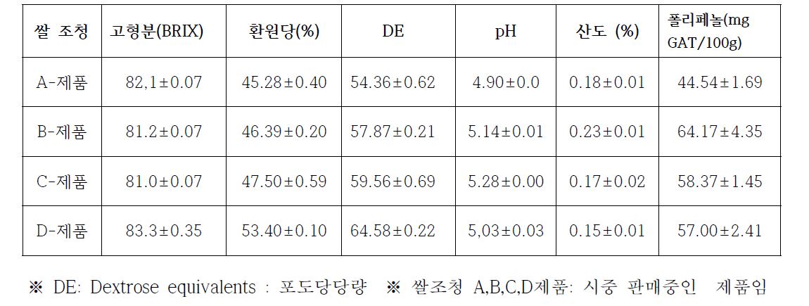 쌀 조청의 품질 특성 분석