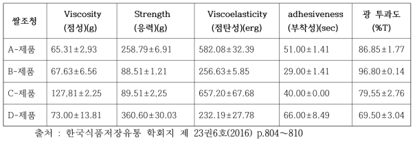 쌀 조청의 물리적 특성 분석