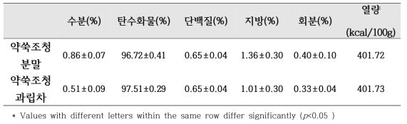 약쑥조청 시제품의 일반성분 분석 결과