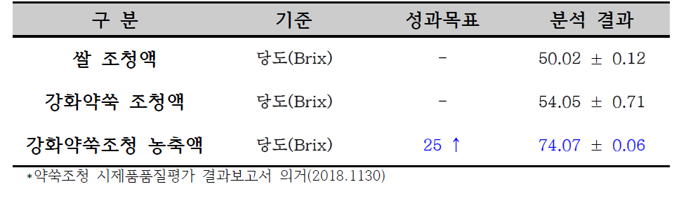 강화약쑥 농축액의 당도 측정