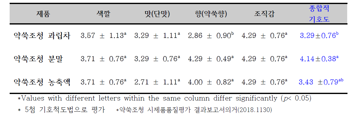 약쑥조청 시제품의 관능검사 결과