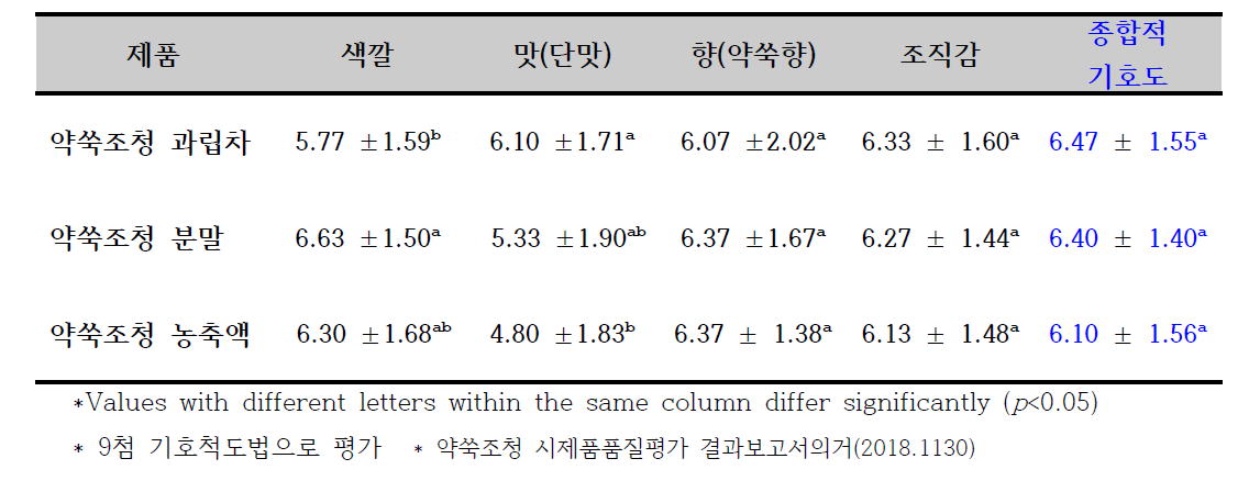 약쑥조청 시제품의 소비자 기호도 검사결과