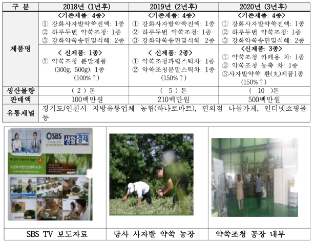 당사 향후 3년간 양산 계획