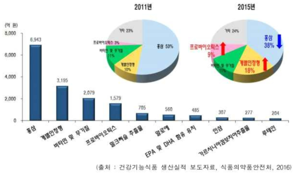 건강기능식품 품목별 생산실적(2015년) 및 점유율 비교