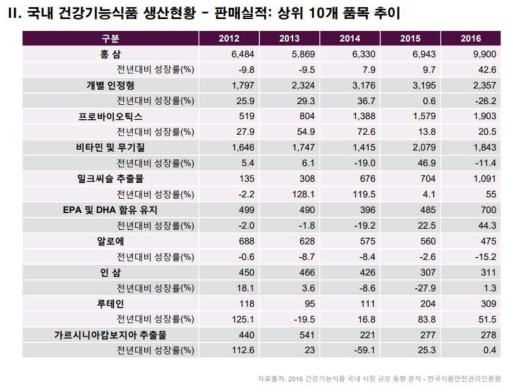 건강기능식품 상위 10개 품목 년도별 판매추이