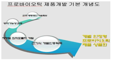 프로바이오틱 제품개발 기본 개념도