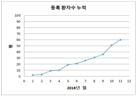 등록 환자수 누적 현황