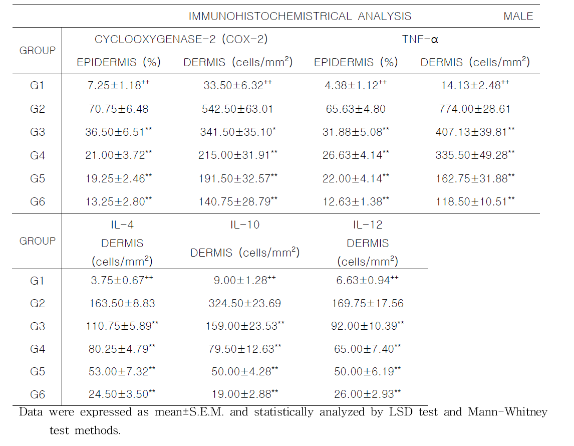 Immunohistochemistrical analysis on the dorsal back skin tissues in NC/Nga mice