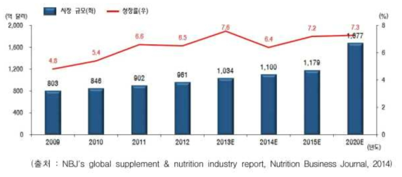 세계 건강기능식품 시장규모 및 성장률 (2009년 ~ 2020년)