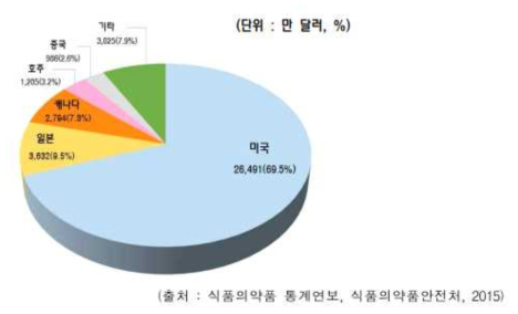 건강기능식품 수입 상위 10개 국가 (2014년)