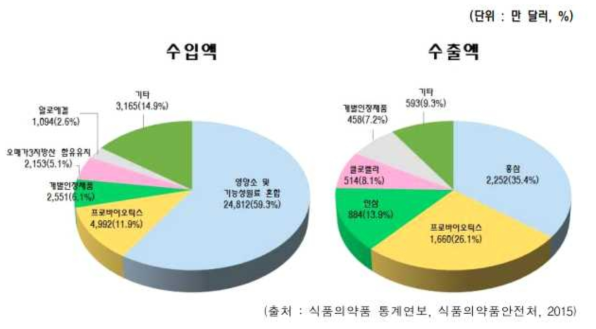 건강기능식품 수입 및 수출품목 (2014년)