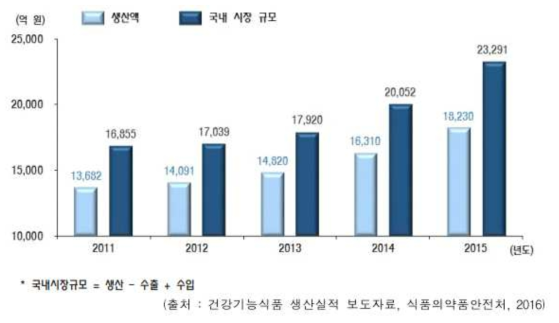 국내 건강기능식품 생산실적 및 시장규모 (2011 ~ 2015년)