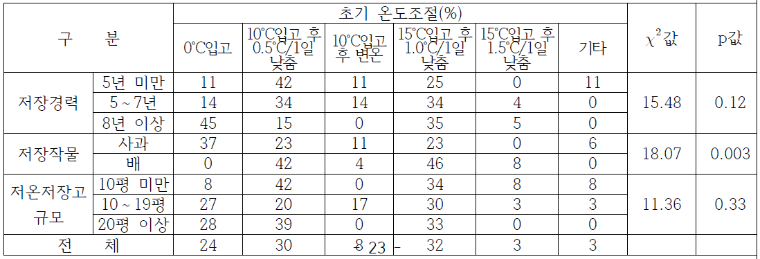 저온저장고 초기온도 설정