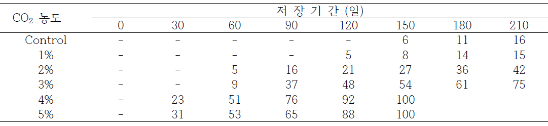 사과 ‘후지’ 챔버내 이산화탄소 농도별 내부갈변률 (%)