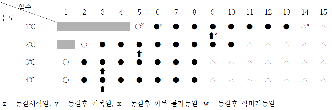 사과 저장 온도에 따른 동결시점, 동결후 회복 가능일, 식미가능일