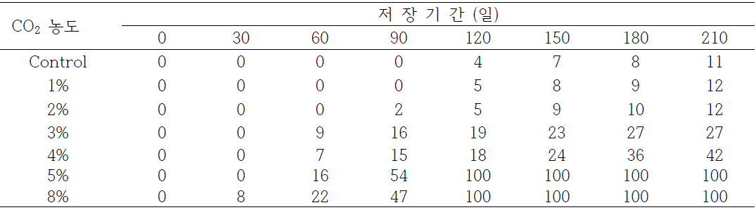 배 ‘신고’ 챔버내 이산화탄소 농도별 과심갈변률 (%)