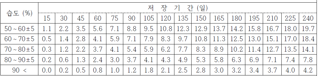 사과 후지 상대습도에 따른 저온 저장 중 중량감소율 (%)