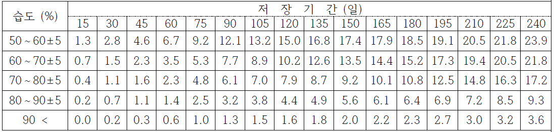 신고 배 상대습도에 따른 저온 저장 중 중량감소율 (%)