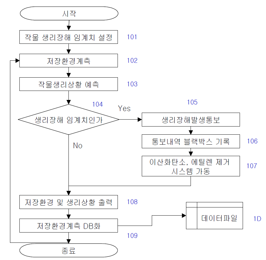 사과, 배 저온 저장 중 생리장해 발생 제어 프로그램 흐름도