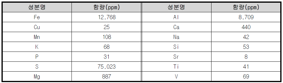 당사 보유 ‘천연 이온화 미네랄’의 성분 및 함량