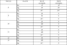 돈분에 발생하는 가스 제거효과