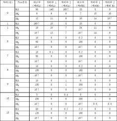 액비 제조시 발생하는 가스 제거효과