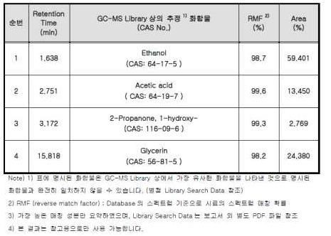 Koptri-18-07-14250-2 의 GC-MS 분석 결과