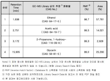 Koptri-18-07-14250-3 의 GC-MS 분석 결과