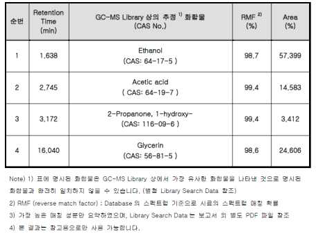 Koptri-18-07-14250-4 의 GC-MS 분석 결과