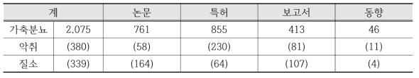 가축분뇨 관련 문헌조사 (www.ndsl.kr)