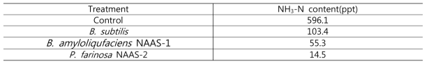 Analysis of NH3-N Concentration