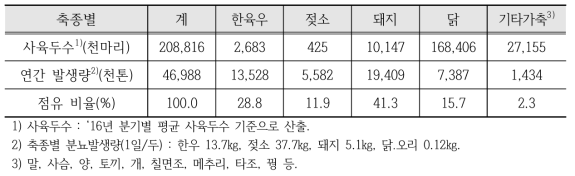 2016 가축분뇨 발생 현황