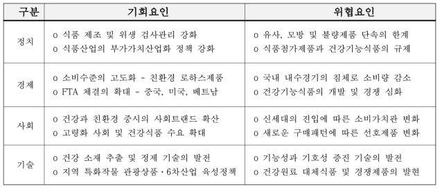 거시환경 분석 내용