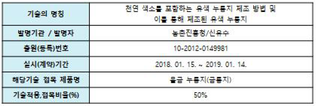 특허 이전 기술 현황