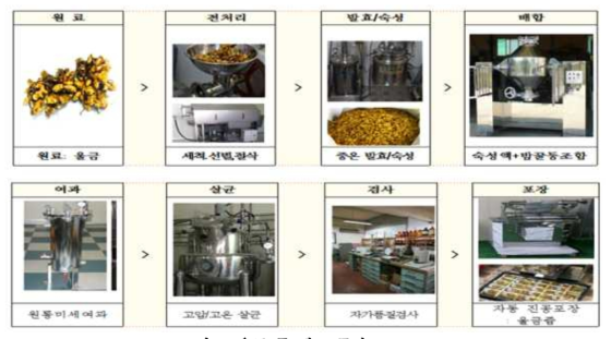 울금 즙 제조 공정