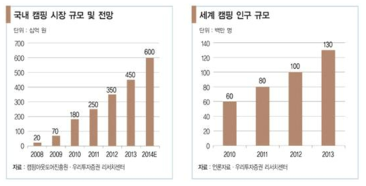 국내 캠핑 시장 규모 및 전망(좌) 세계 캠핑 인구 규모(우)