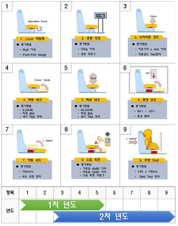 연차별 기술개발 목표