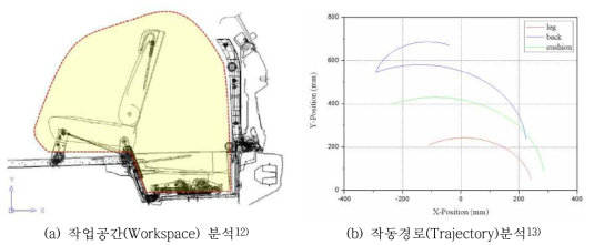 와이어프레임(Wire frame) 모델을 이용한 기구학적 분석