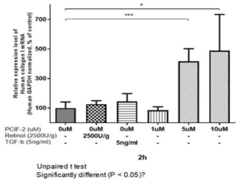 PCIF-2를 HDFn 세포에 처리하였을 때, 5uM과 10uM에서 유의적으로 높은 값이 관찰됨, 따라서 PCIF-2는 human collagen type I의 합성을 촉진시킬 수 있으며, 특히 5uM의 농도에서 높게 발현됨