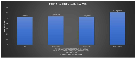 Bio-Rad protein assay. Bradford를 사용하여 PCIF-2 약물을 처리한 군과 그렇지 않은 군의 HDFn 세포에서 각각 단백질을 추출함