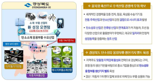 경북의 탄소산업육성 배경