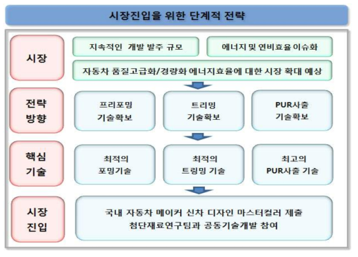 시장진입을 위한 단계적 전략