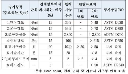 개발목표 값 평가항목 및 평가방법