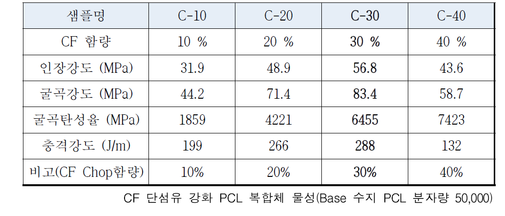 CF 함량별 기계적 물성