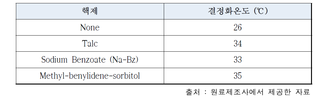 핵제의 종류에 따른 결정화온도 (핵제 함량 1%)