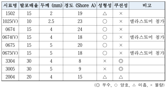 단층 발포 시트의 성형성 및 쿠션성 평가