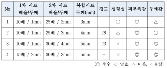 복합 시트의 성형성 및 쿠션성 평가