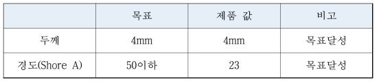 발포시트의 목표물성과 채택된 발표시트의 성능