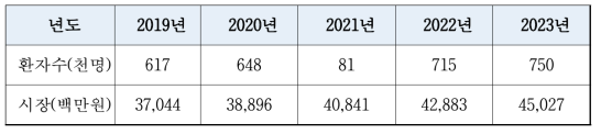 국내시장 향후 5년간 목보호대 착용 환자 수 및 시장규모 예측