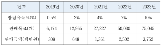 국내 매출목표